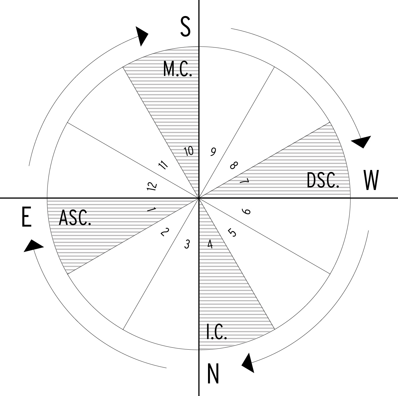 BEYOND THE HOROSCOPE ALL ABOUT THE 12 HOUSES Astrology Hub